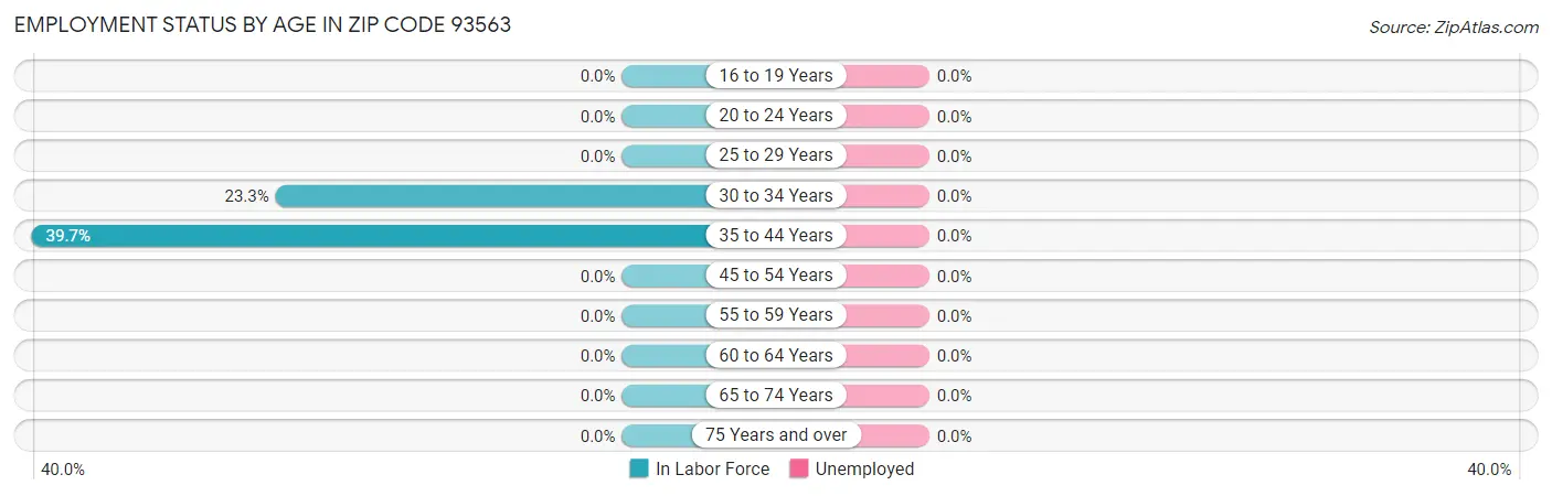 Employment Status by Age in Zip Code 93563