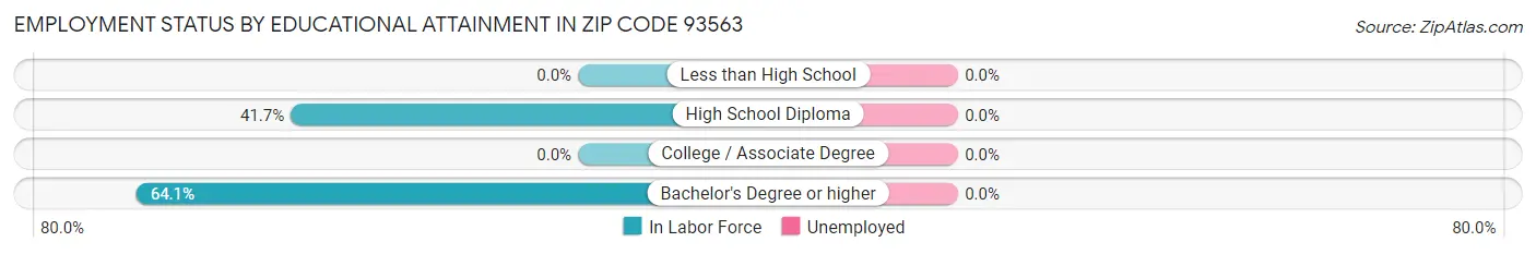 Employment Status by Educational Attainment in Zip Code 93563