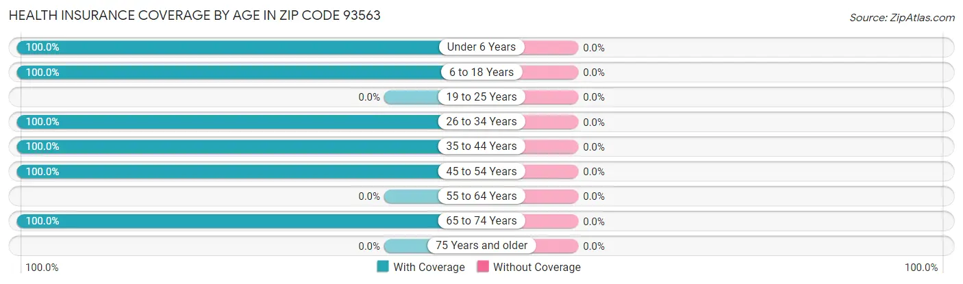 Health Insurance Coverage by Age in Zip Code 93563