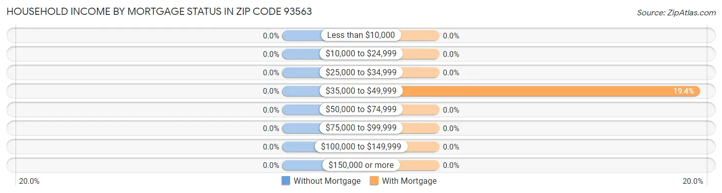 Household Income by Mortgage Status in Zip Code 93563