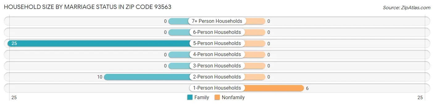 Household Size by Marriage Status in Zip Code 93563