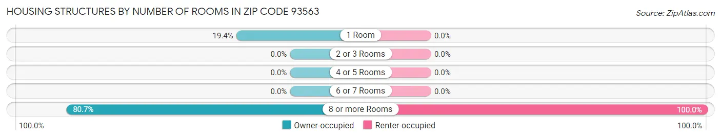 Housing Structures by Number of Rooms in Zip Code 93563