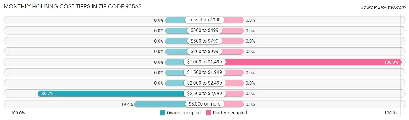 Monthly Housing Cost Tiers in Zip Code 93563