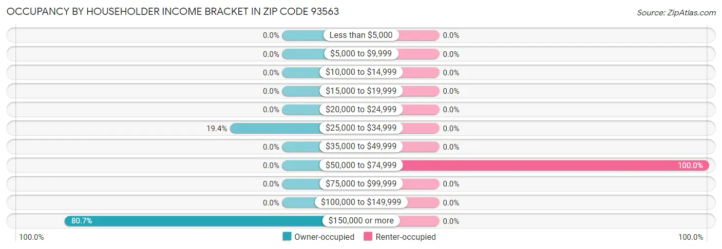 Occupancy by Householder Income Bracket in Zip Code 93563