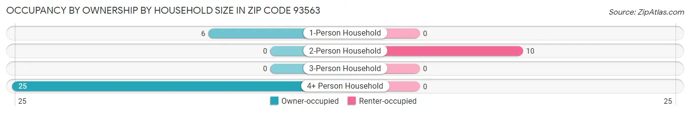 Occupancy by Ownership by Household Size in Zip Code 93563