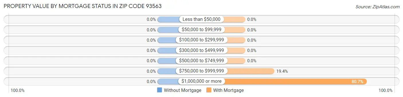Property Value by Mortgage Status in Zip Code 93563