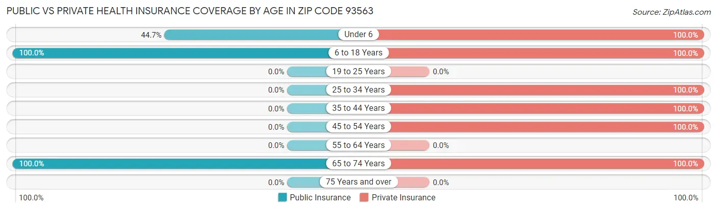 Public vs Private Health Insurance Coverage by Age in Zip Code 93563
