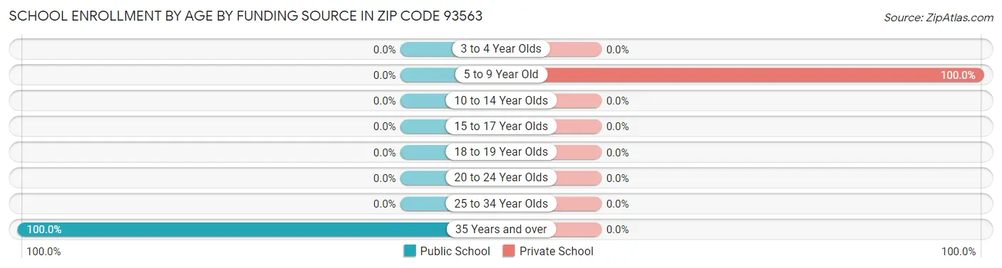 School Enrollment by Age by Funding Source in Zip Code 93563
