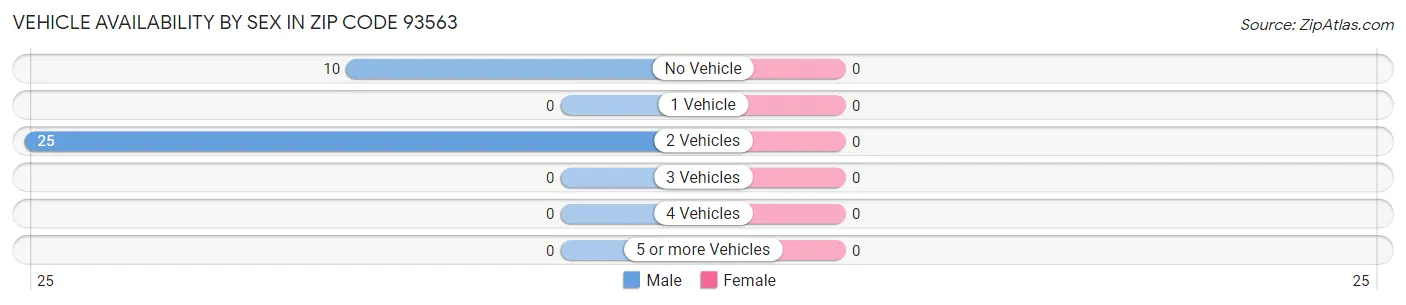 Vehicle Availability by Sex in Zip Code 93563