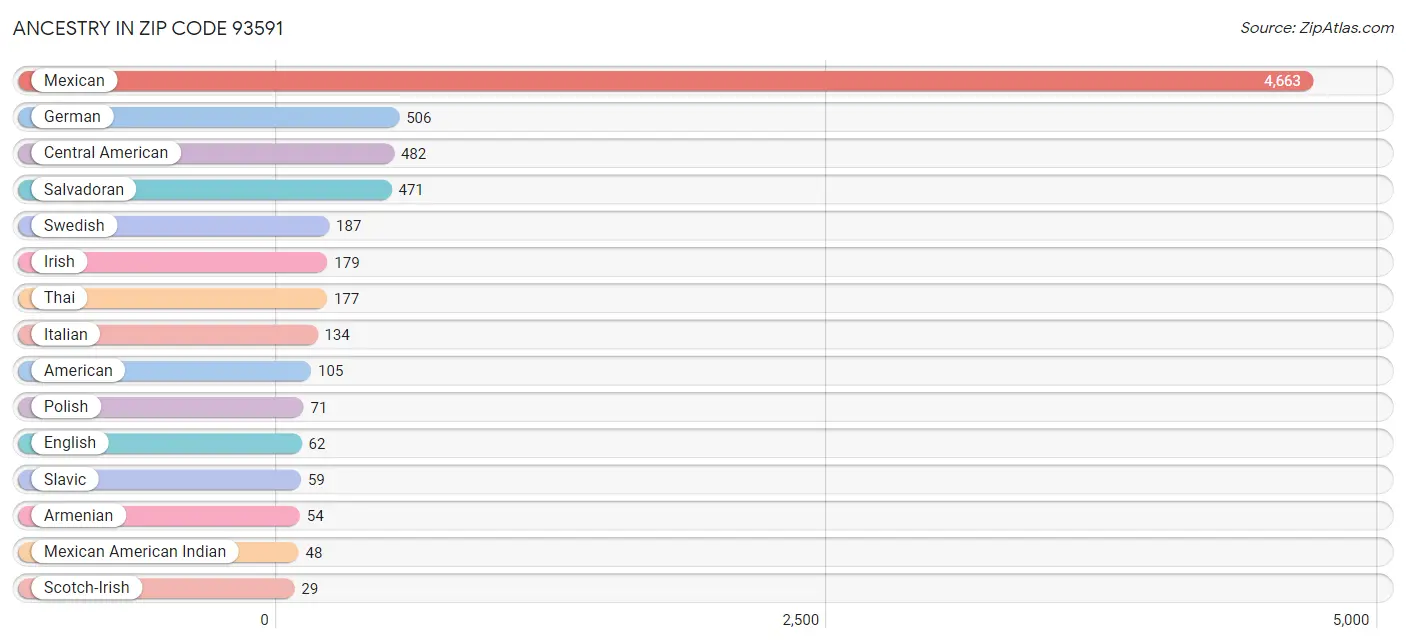 Ancestry in Zip Code 93591