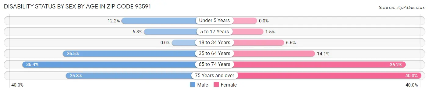 Disability Status by Sex by Age in Zip Code 93591