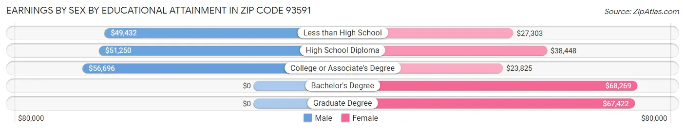 Earnings by Sex by Educational Attainment in Zip Code 93591