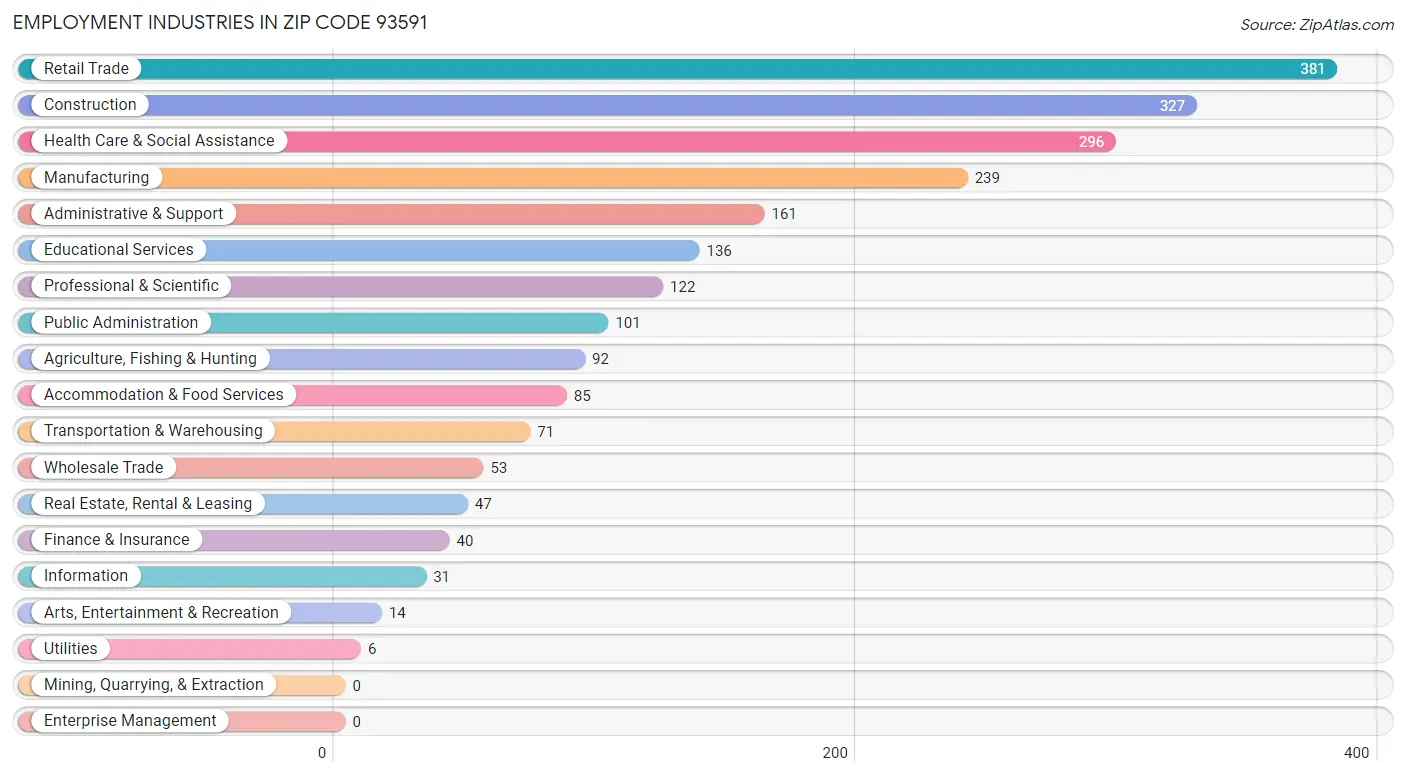 Employment Industries in Zip Code 93591