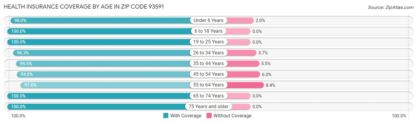 Health Insurance Coverage by Age in Zip Code 93591