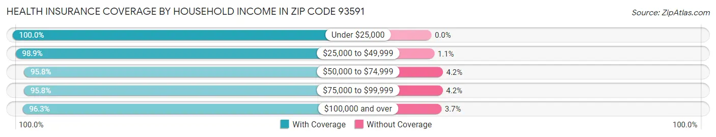 Health Insurance Coverage by Household Income in Zip Code 93591