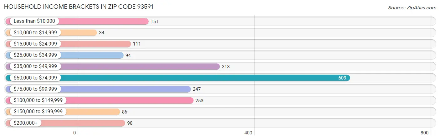 Household Income Brackets in Zip Code 93591