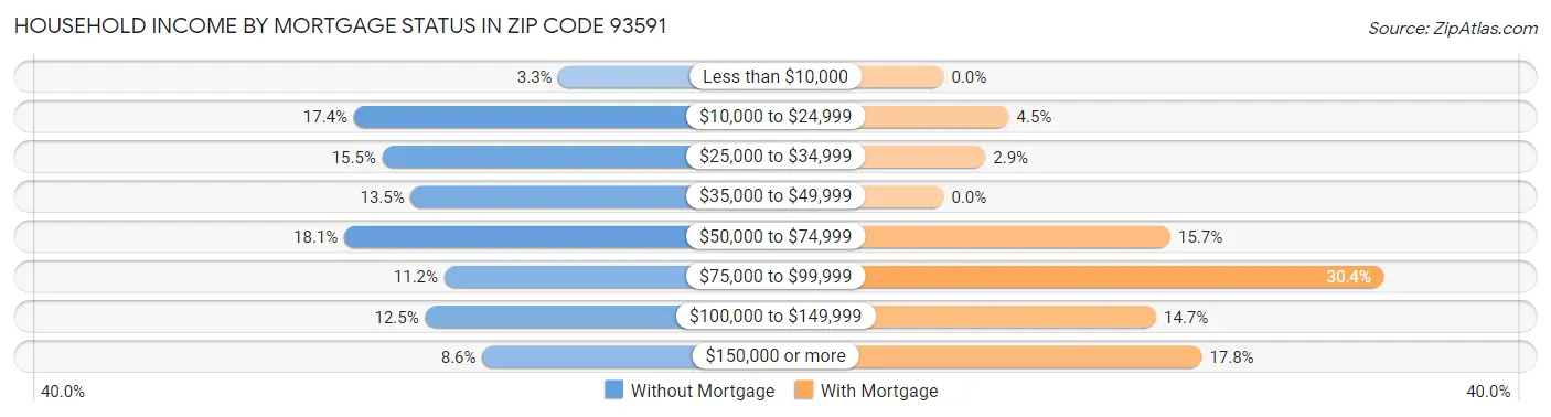 Household Income by Mortgage Status in Zip Code 93591