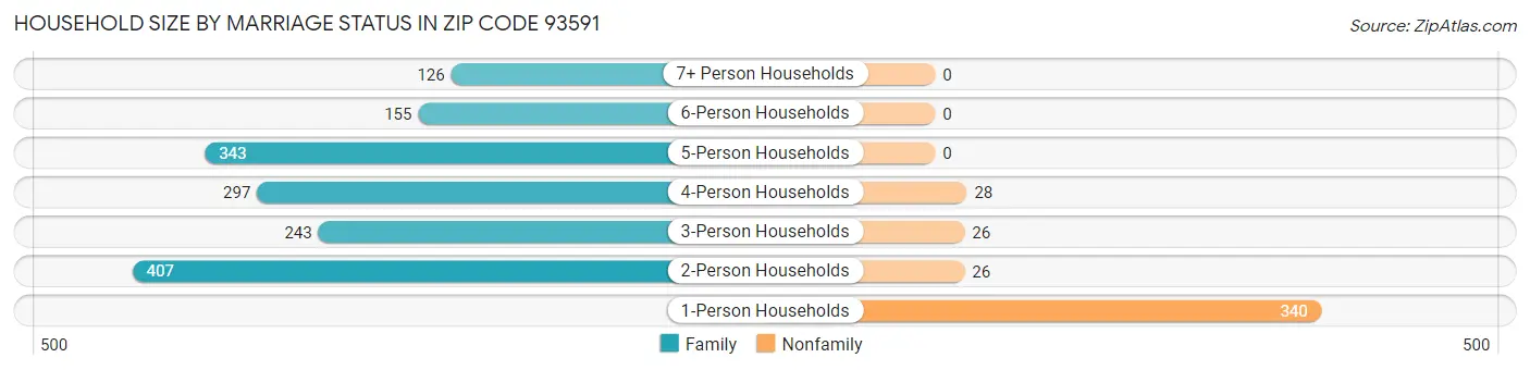 Household Size by Marriage Status in Zip Code 93591