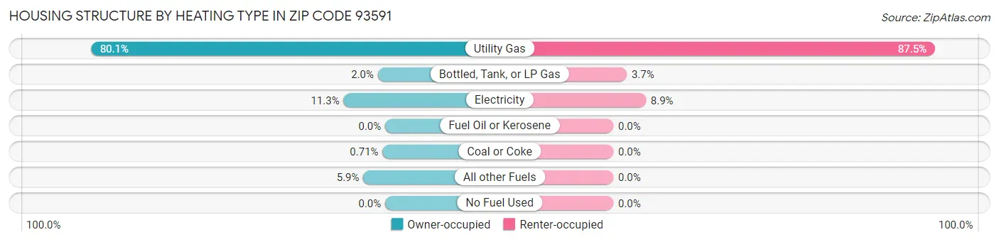 Housing Structure by Heating Type in Zip Code 93591