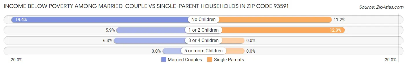 Income Below Poverty Among Married-Couple vs Single-Parent Households in Zip Code 93591