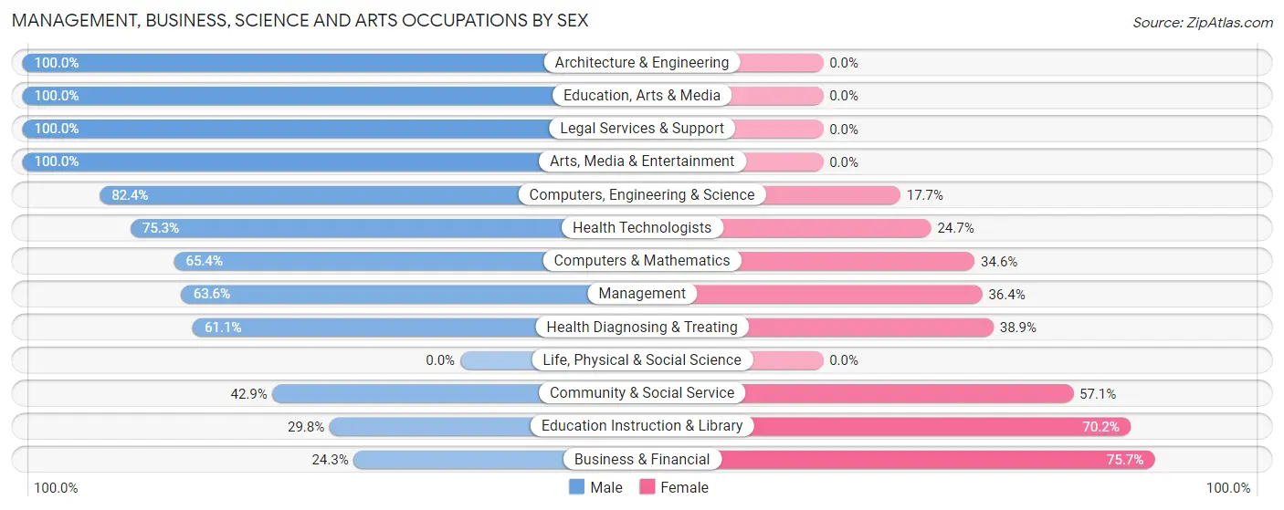 Management, Business, Science and Arts Occupations by Sex in Zip Code 93591