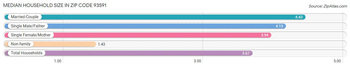 Median Household Size in Zip Code 93591