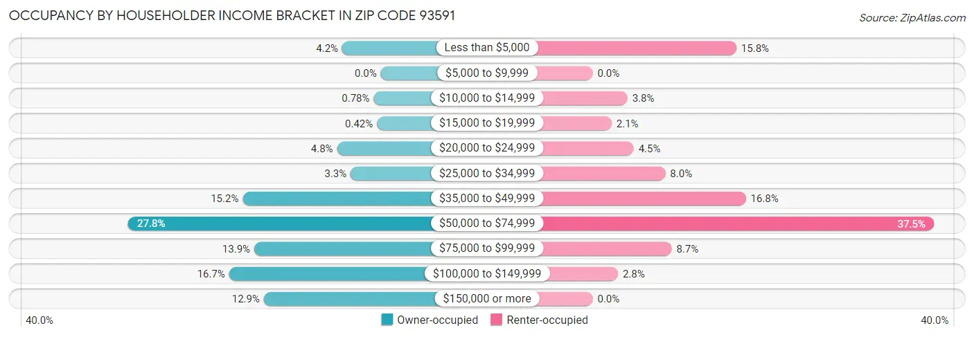 Occupancy by Householder Income Bracket in Zip Code 93591