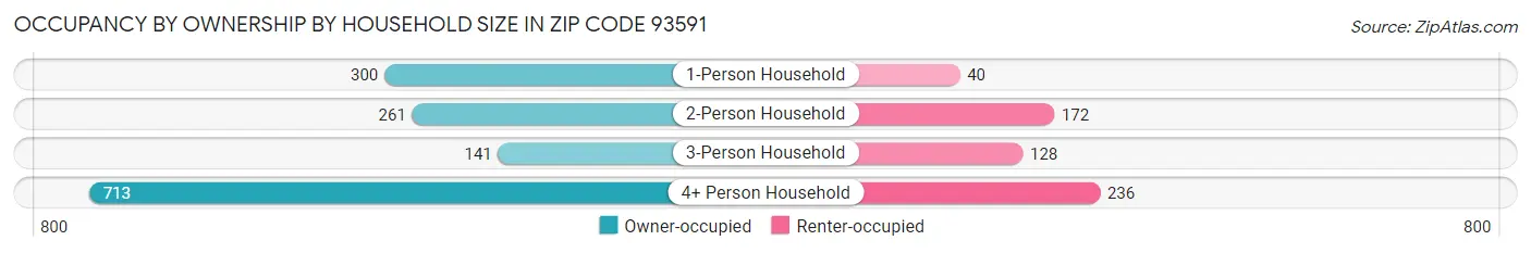 Occupancy by Ownership by Household Size in Zip Code 93591