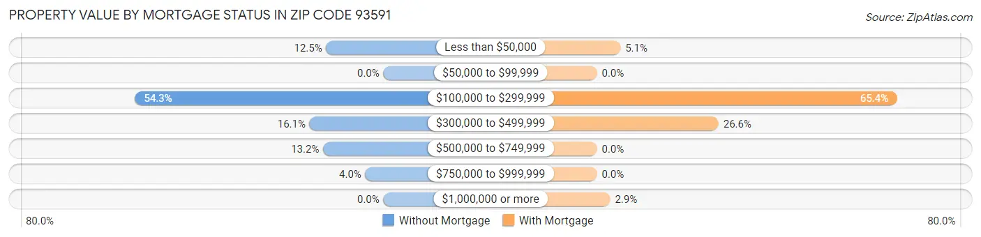 Property Value by Mortgage Status in Zip Code 93591
