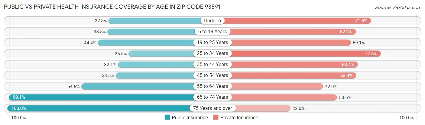 Public vs Private Health Insurance Coverage by Age in Zip Code 93591