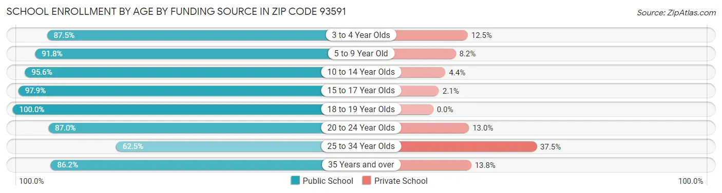 School Enrollment by Age by Funding Source in Zip Code 93591
