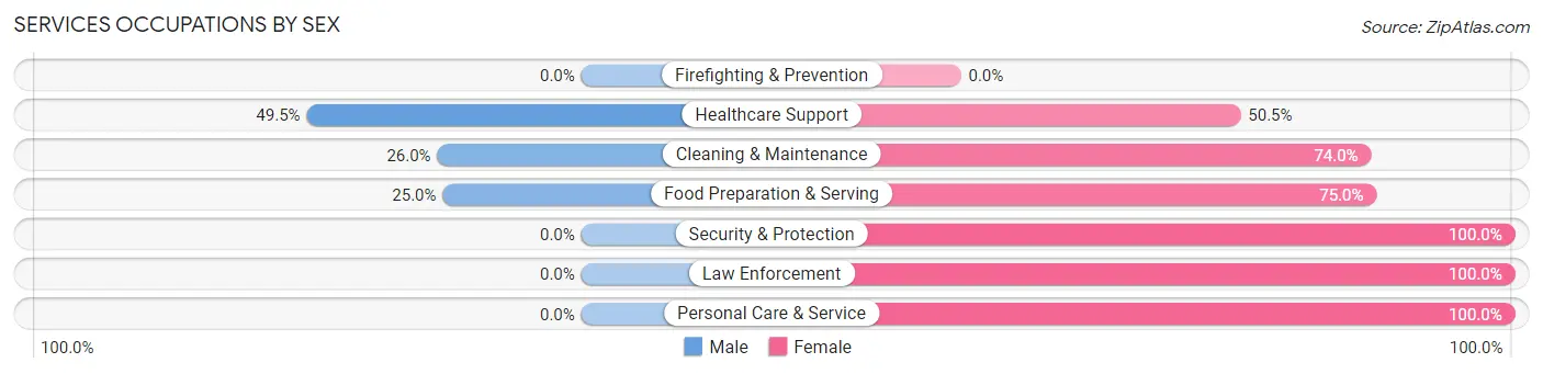 Services Occupations by Sex in Zip Code 93591