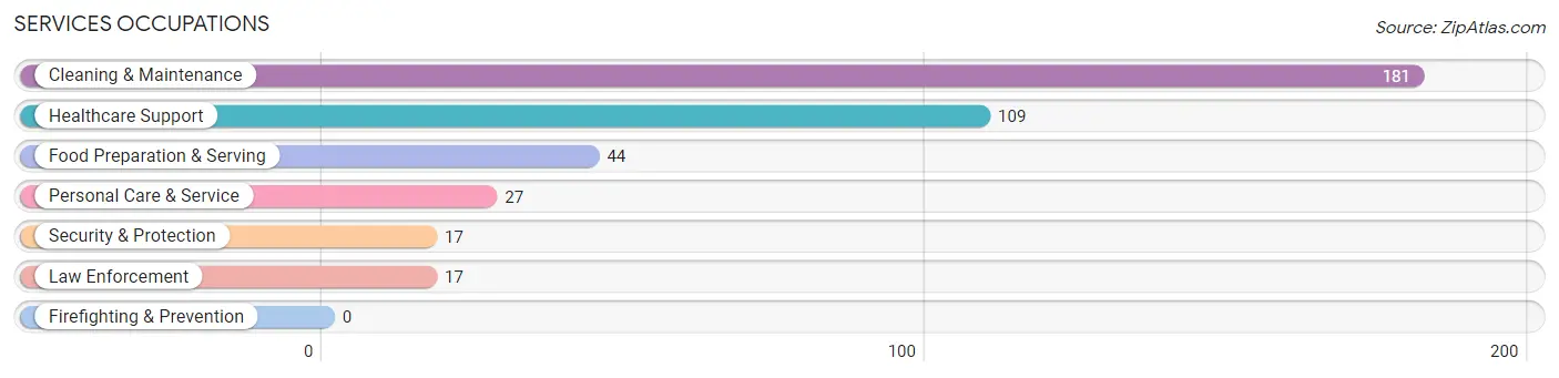 Services Occupations in Zip Code 93591