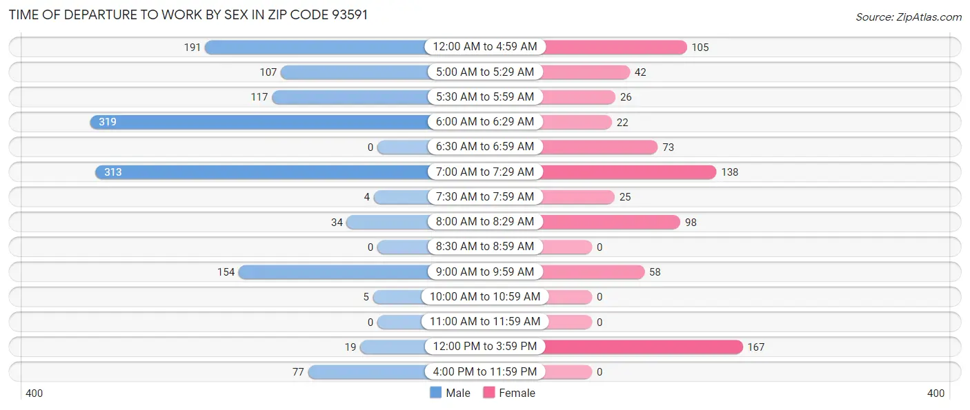 Time of Departure to Work by Sex in Zip Code 93591