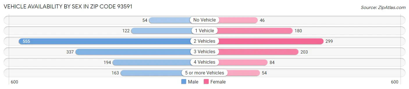 Vehicle Availability by Sex in Zip Code 93591