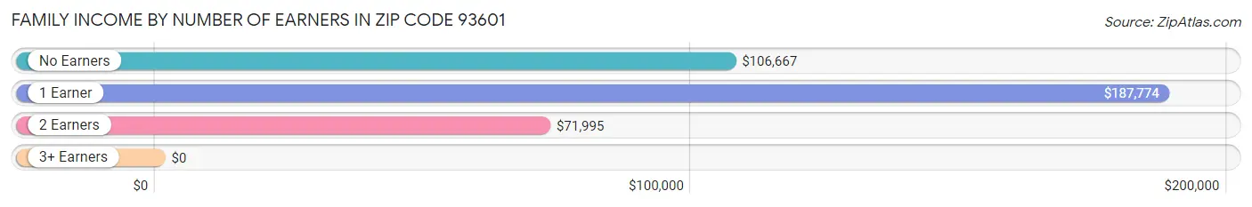 Family Income by Number of Earners in Zip Code 93601