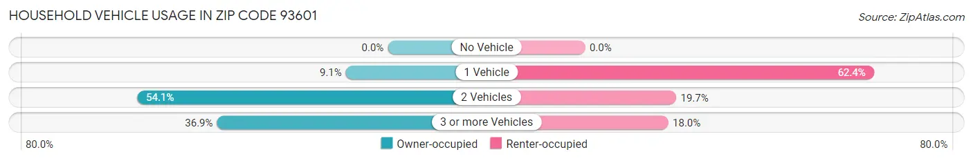 Household Vehicle Usage in Zip Code 93601