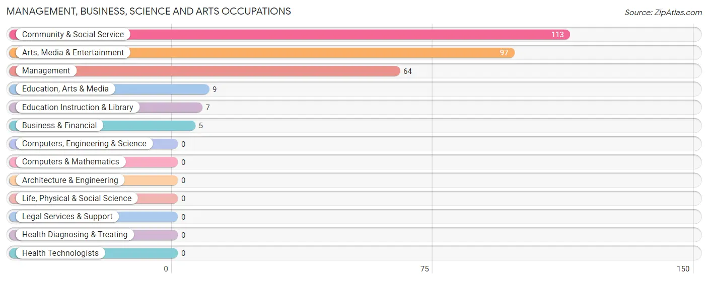 Management, Business, Science and Arts Occupations in Zip Code 93601