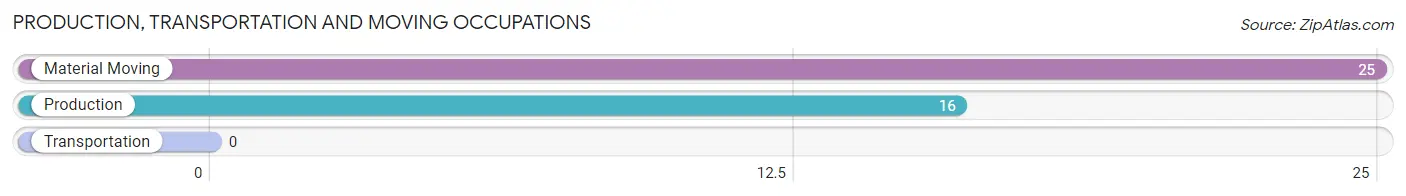 Production, Transportation and Moving Occupations in Zip Code 93601
