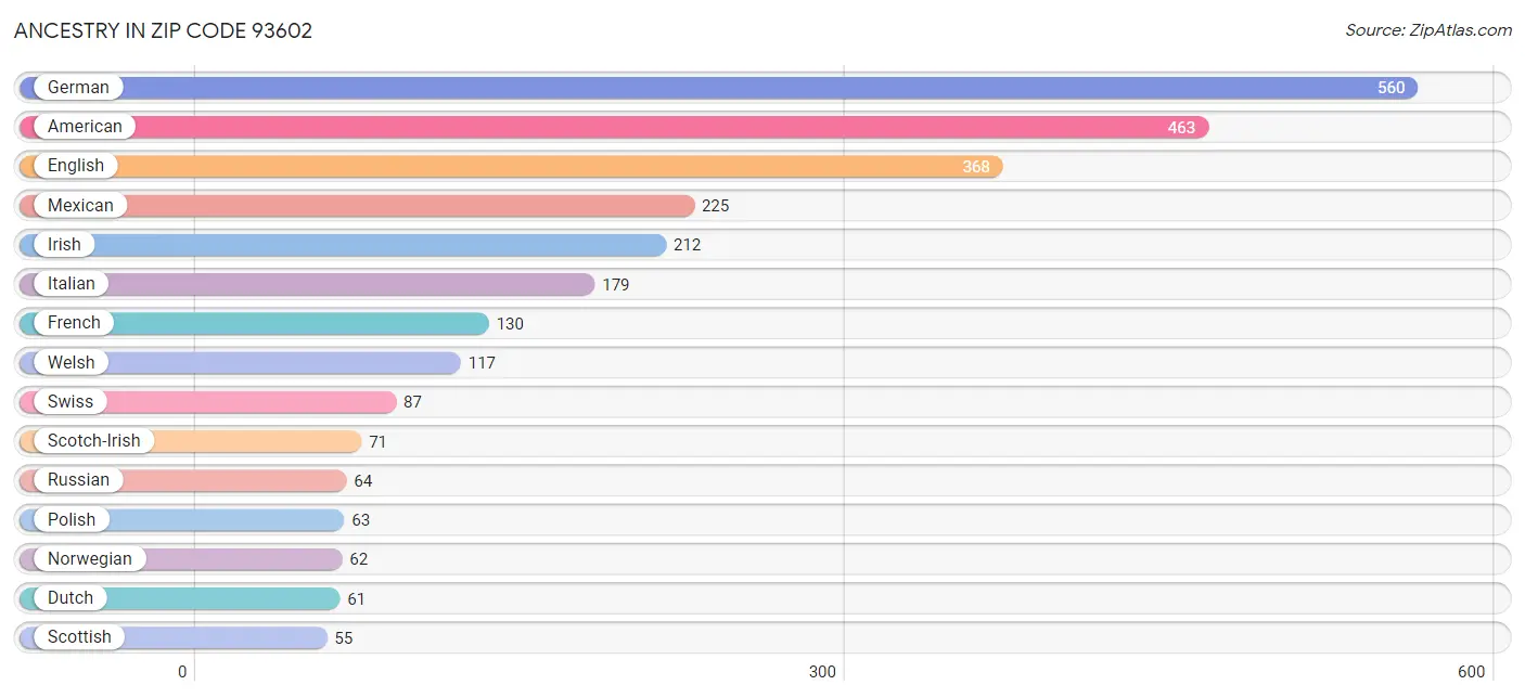 Ancestry in Zip Code 93602