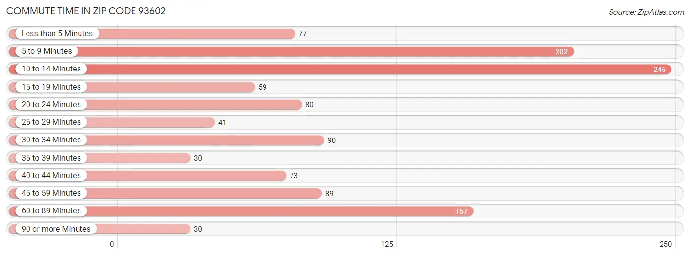 Commute Time in Zip Code 93602