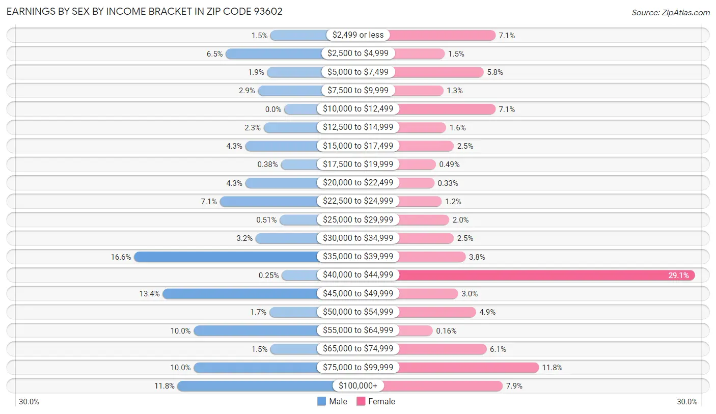 Earnings by Sex by Income Bracket in Zip Code 93602