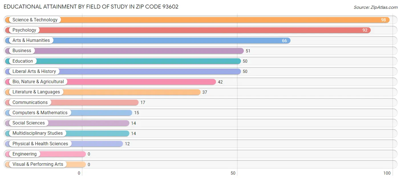 Educational Attainment by Field of Study in Zip Code 93602