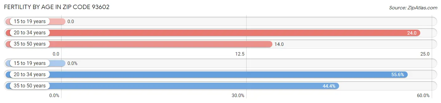 Female Fertility by Age in Zip Code 93602