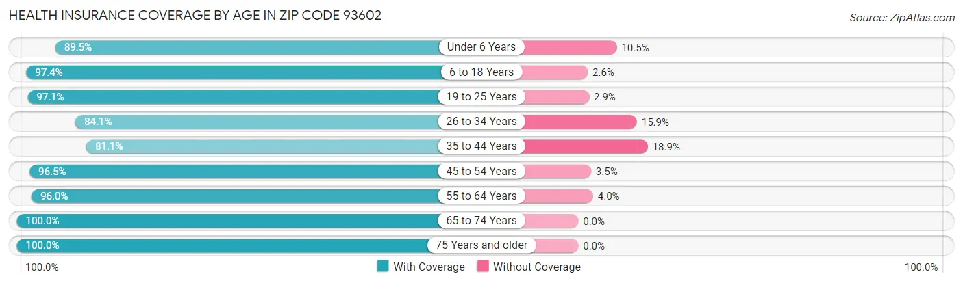 Health Insurance Coverage by Age in Zip Code 93602