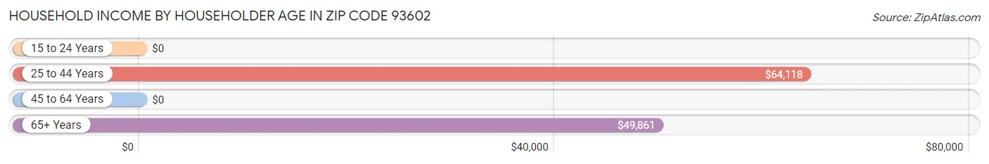 Household Income by Householder Age in Zip Code 93602