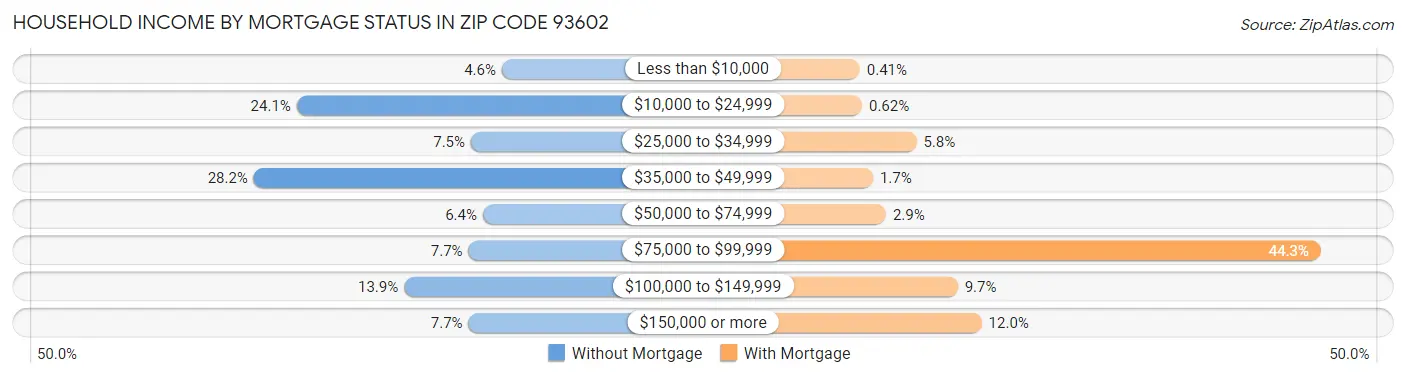 Household Income by Mortgage Status in Zip Code 93602