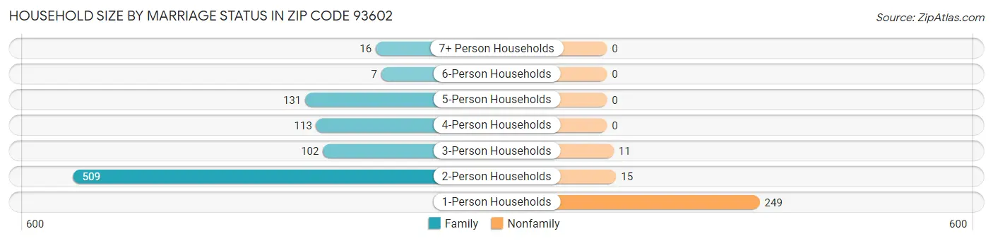 Household Size by Marriage Status in Zip Code 93602
