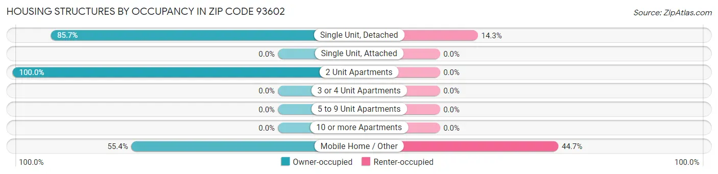 Housing Structures by Occupancy in Zip Code 93602