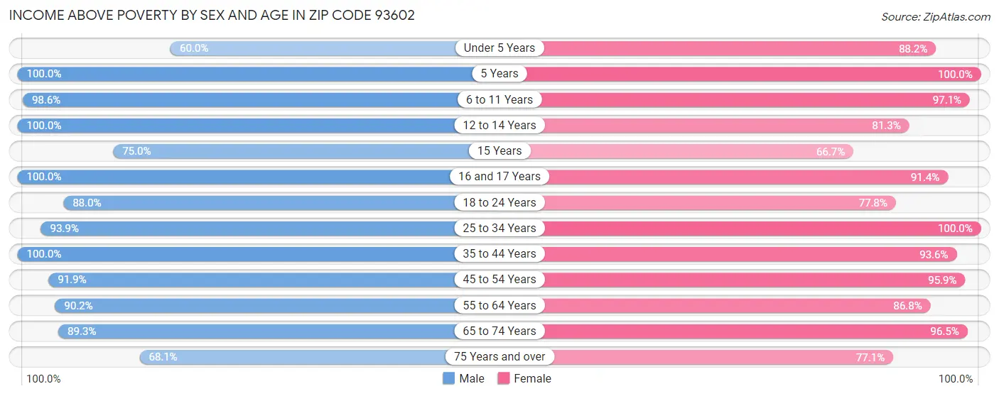 Income Above Poverty by Sex and Age in Zip Code 93602